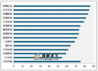 2019年我国综合新闻资讯类APP顾客满意度指数排名情况