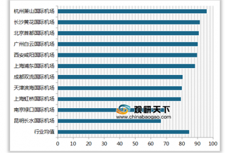 2019年我国机场服务顾客满意度指数排名情况