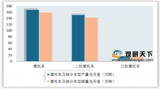 2019年1-11月我国摩托车产销稳中有升 大长江销量第一