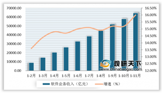 2019年1-11月我国软件行业收入和利润稳定增长 中部地区增速明显