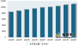 2020年全球海运行业船舶运力分析 干散货船与油轮占据主要份额