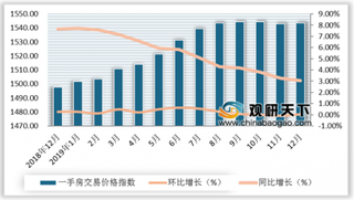 2019年12月我国城市一手房价格指数止跌回涨 上涨城市小幅增加