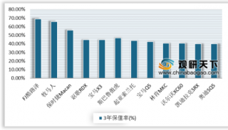 2019年中国汽车行业进口车型保值率分析：日系品牌仍最保值的车型