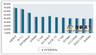 2019年中国汽车行业进口车型保值率分析:日系品牌仍最保值的车型