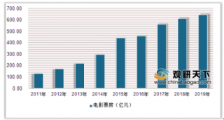 2020年中国科幻产业市场高速增长 国产科幻电影市场空间越来越大