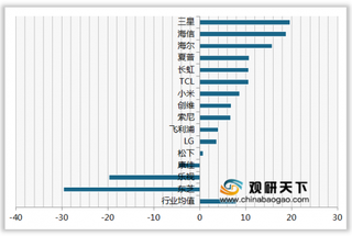 2020年我国彩电顾客推荐度指数排名情况