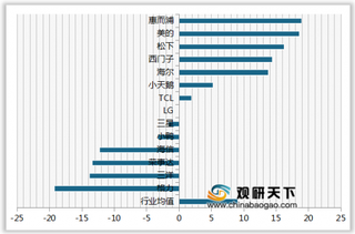 2020年我国洗衣机顾客推荐度指数排名情况