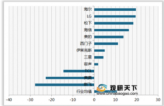 2020年我国电冰箱顾客推荐度指数排名情况