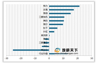 2020年我国空调顾客推荐度指数排名情况