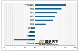 2020年我国电热水器顾客推荐度指数排名情况