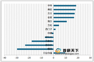 2020年我国抽油烟机顾客推荐度指数排名情况