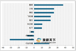 2020年我国吸尘器顾客推荐度指数排名情况