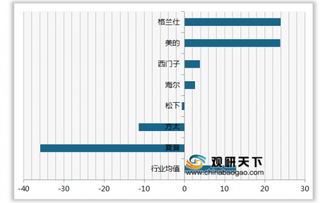 2020年我国微波炉顾客推荐度指数排名情况