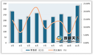 2019年化妆品零售增速远高于消费品增速 我国化妆品行业市场规模持续扩大