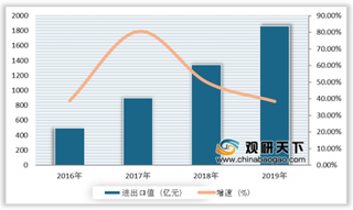 广东跨境电商进出口值占全国总值59.5% 政策助力我国跨境电商行业向好发展