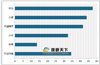 2020年我国智能音箱顾客满意度指数排名情况