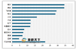 2020年我国空气净化器顾客推荐度指数排名情况