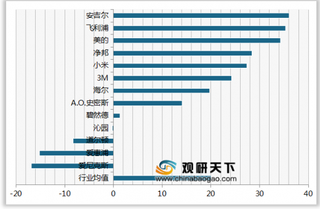 2020年我国净水器顾客推荐度指数排名情况