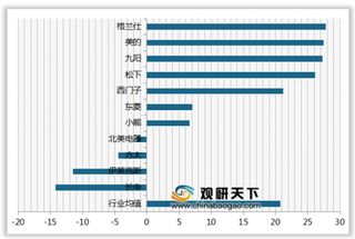 2020年我国电烤箱顾客推荐度指数排名情况