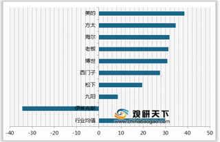 2020年我国洗碗机顾客推荐度指数排名情况