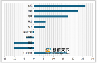 2020年我国数码照相机顾客推荐度指数排名情况