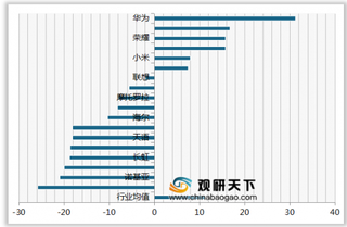 2020年我国手机顾客推荐度指数排名情况