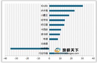 2020年我国学习类辅助工具顾客推荐度指数排名情况