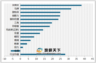 2020年我国汽车轮胎顾客推荐度指数排名情况