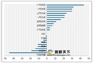 2020年我国主流车顾客推荐度指数排名情况