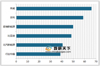 2020年我国新能源汽车顾客推荐度指数排名情况