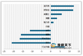 2020年我国洗手液顾客满意度指数排名情况