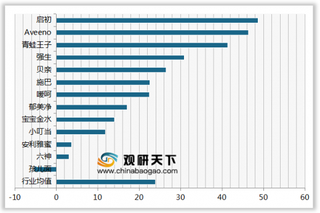 2020年我国婴儿/儿童洗浴/润肤品顾客满意度指数排名情况