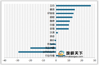 2020年我国洗衣粉顾客满意度指数排名情况