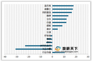 2020年我国洗衣液顾客满意度指数排名情况