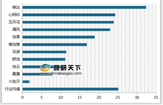 2020年我国纸巾/卷纸顾客满意度指数排名情况