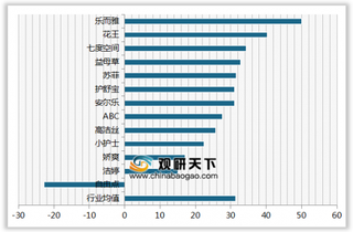 2020年我国卫生巾/卫生护垫顾客满意度指数排名情况