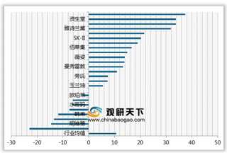 2020年我国女士护肤品顾客满意度指数排名情况