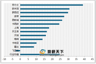 2020年我国手表顾客满意度指数排名情况