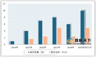 2019年中国托育行业融资量及金额逐年增加 市场规模不断扩大