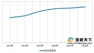 2020年我国线下连锁药店行业依靠规模优势未来将进一步挤压单体药店市场空间