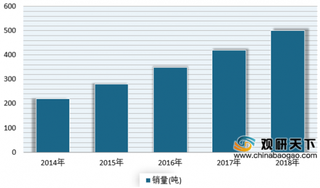 2020年我国透明质酸行业产业链情况分析 原料市场稳定增长 下游化妆品领域占主要地位