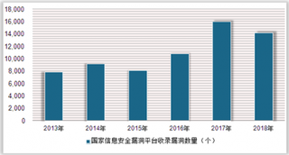 2020年中国网络安全行业规模增速迅猛 主要分布在工业互联网、物联网领域