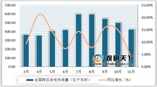 2019年1-11月我国电力工业行业跨区送电量增速较快