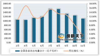 2019年1-11月我国电力工业行业各省送出电量保持较快增长