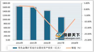 2018年我国有色金属行业供需较低迷 价格分化加剧