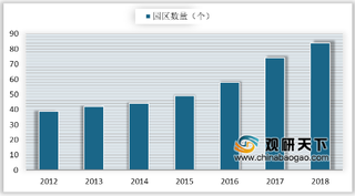 2019年我国航空产业园行业数量连年攀升 航空制造型为园区主流