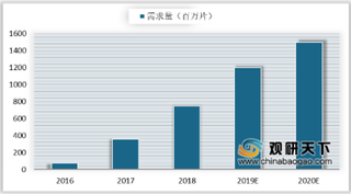 2019年我国3D玻璃行业产销不断增长 市场容量逐步扩大