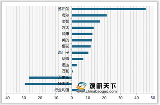 2020年我国燃气灶顾客推荐度指数排名情况