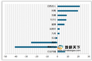 2020年我国面盆顾客推荐度指数排名情况