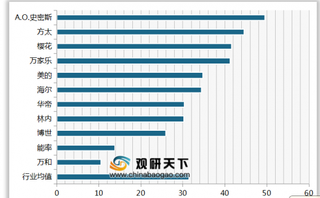 2020年我国燃气热水器顾客推荐度指数排名情况